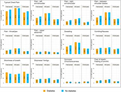 Do patients with diabetes with new onset acute myocardial infarction present with different symptoms than non-diabetic patients?